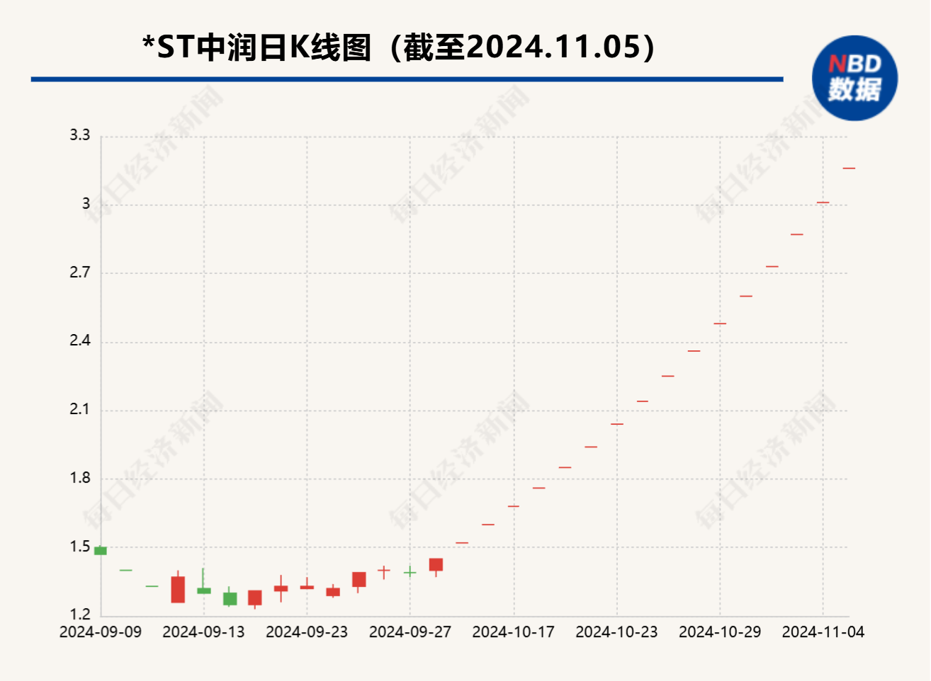 
          
            *ST中润连收16个涨停板 控股股东正筹划控制权转让
        