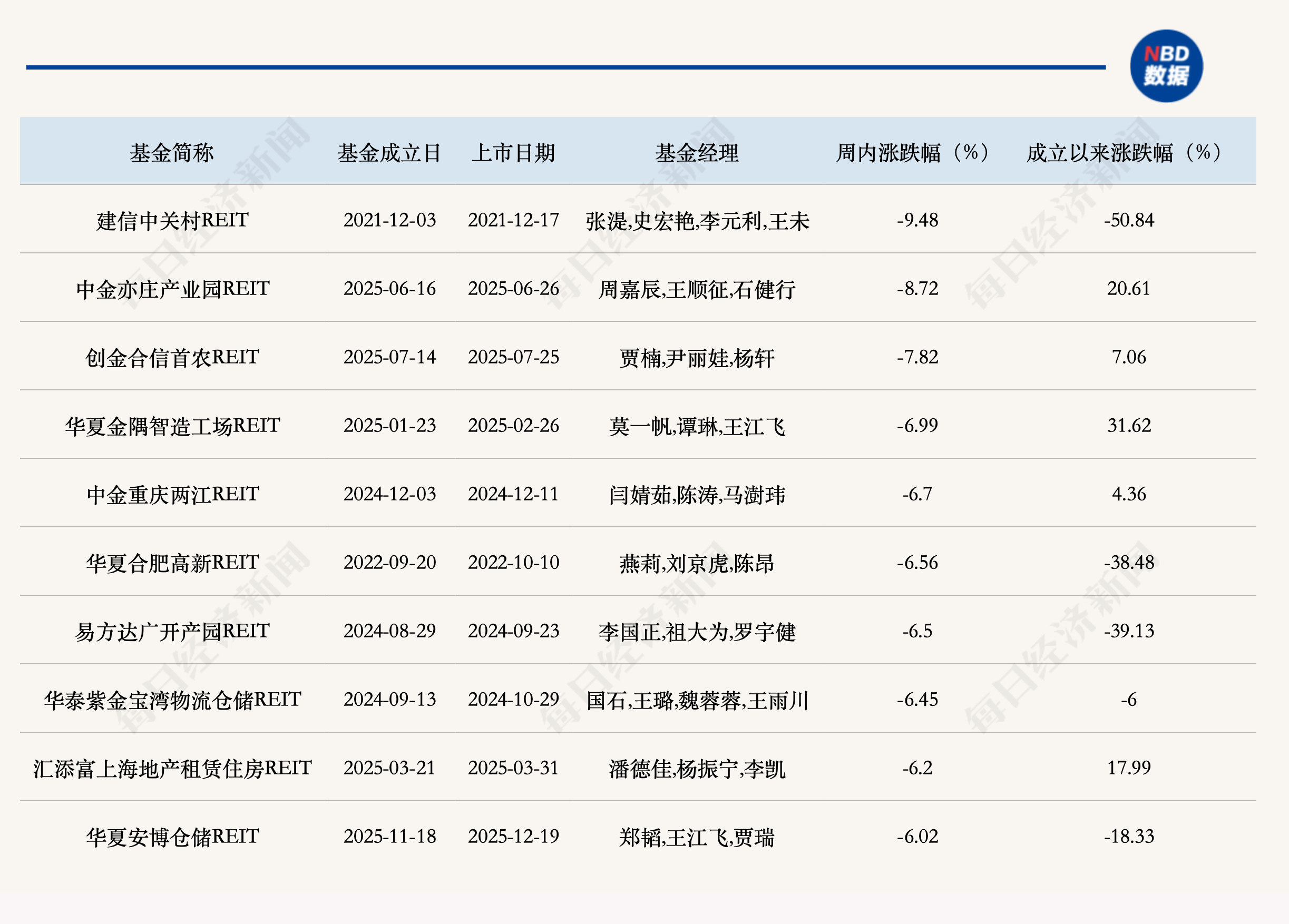 公募REITs二级市场价格上周震荡下跌，首批四只商业不动产REITs一日售罄 (http://www.kingbaby.com.cn/) wap 第2张