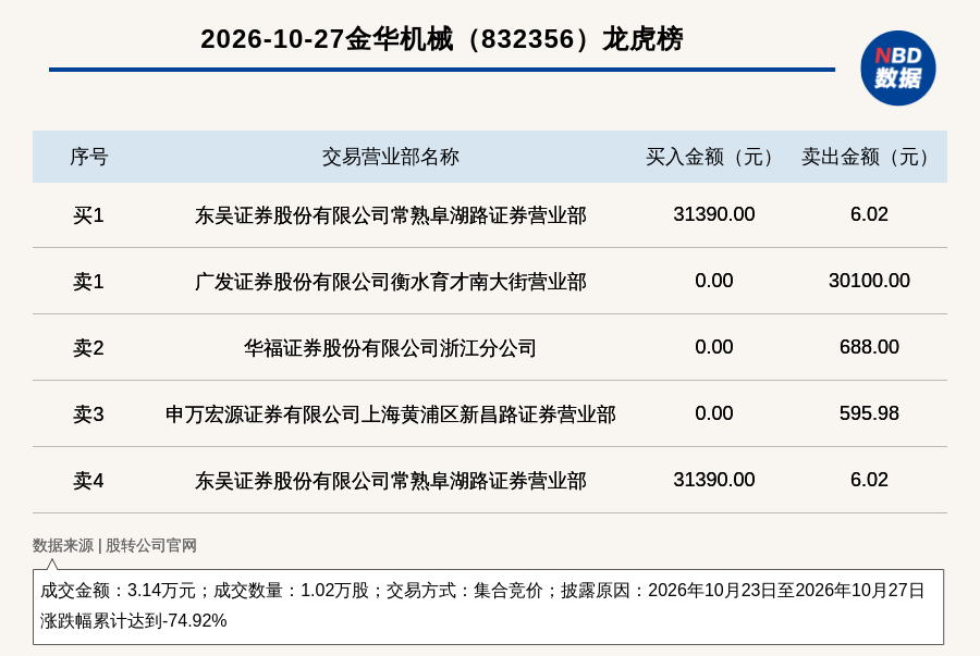 新三板基础层公司金华机械登龙虎榜：2026年10月23日至2026年10月27日涨跌幅累计达到-74.92% (http://www.kingbaby.com.cn/) wap 第1张