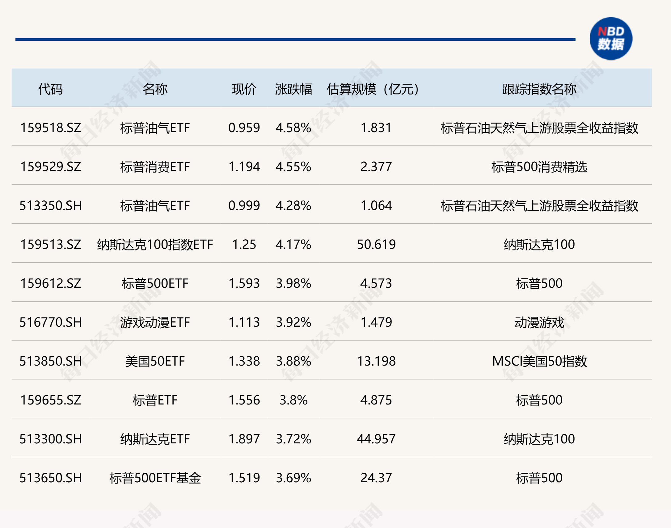 
          
            ETF今日收评 | 标普油气、标普消费等ETF涨超4%，中概互联、家电等ETF跌幅居前
        