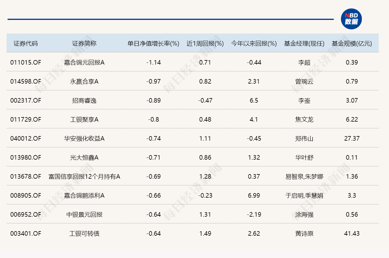 市场全天震荡，10只基金涨超3% (http://www.photoreceiver.com/) wap 第4张