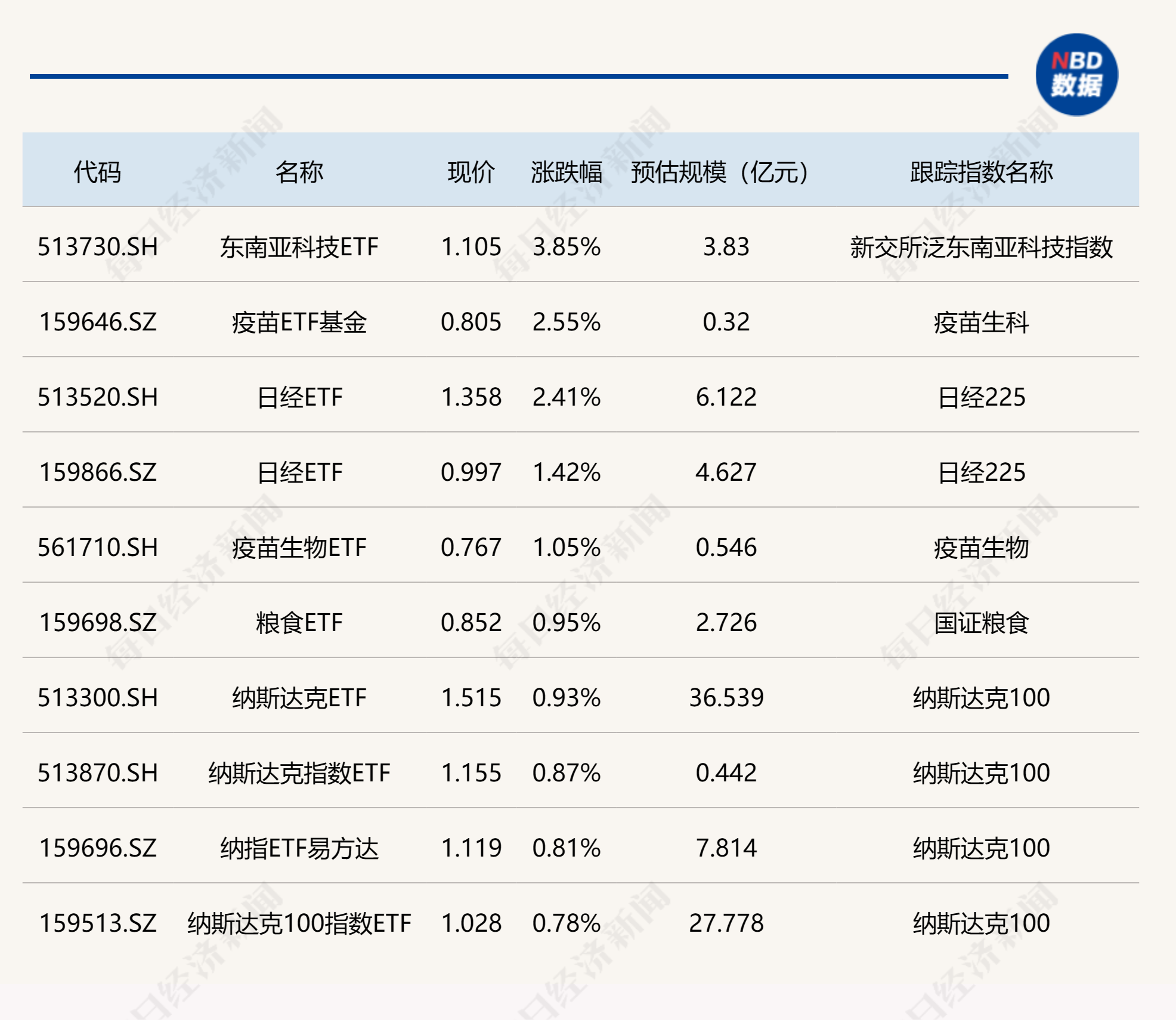 ETF今日收评 | 东南亚科技ETF涨近4%，科创芯片、云计算等相关ETF跌超2%