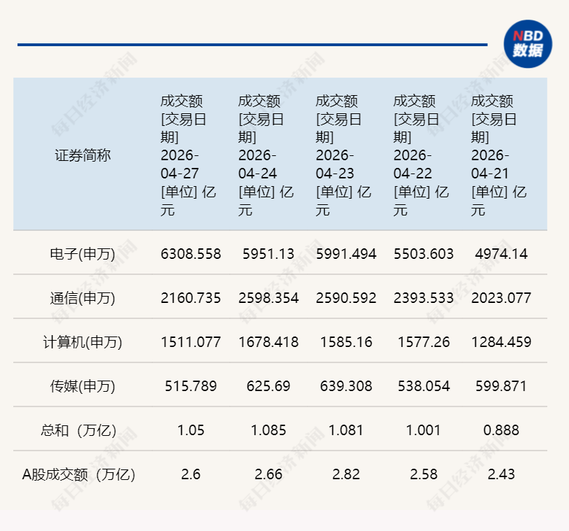 新基金首日结募频现！TMT行业交易拥挤度过高，资金悄然切换至低位板块？ (http://www.photoreceiver.com/) 财经 第1张