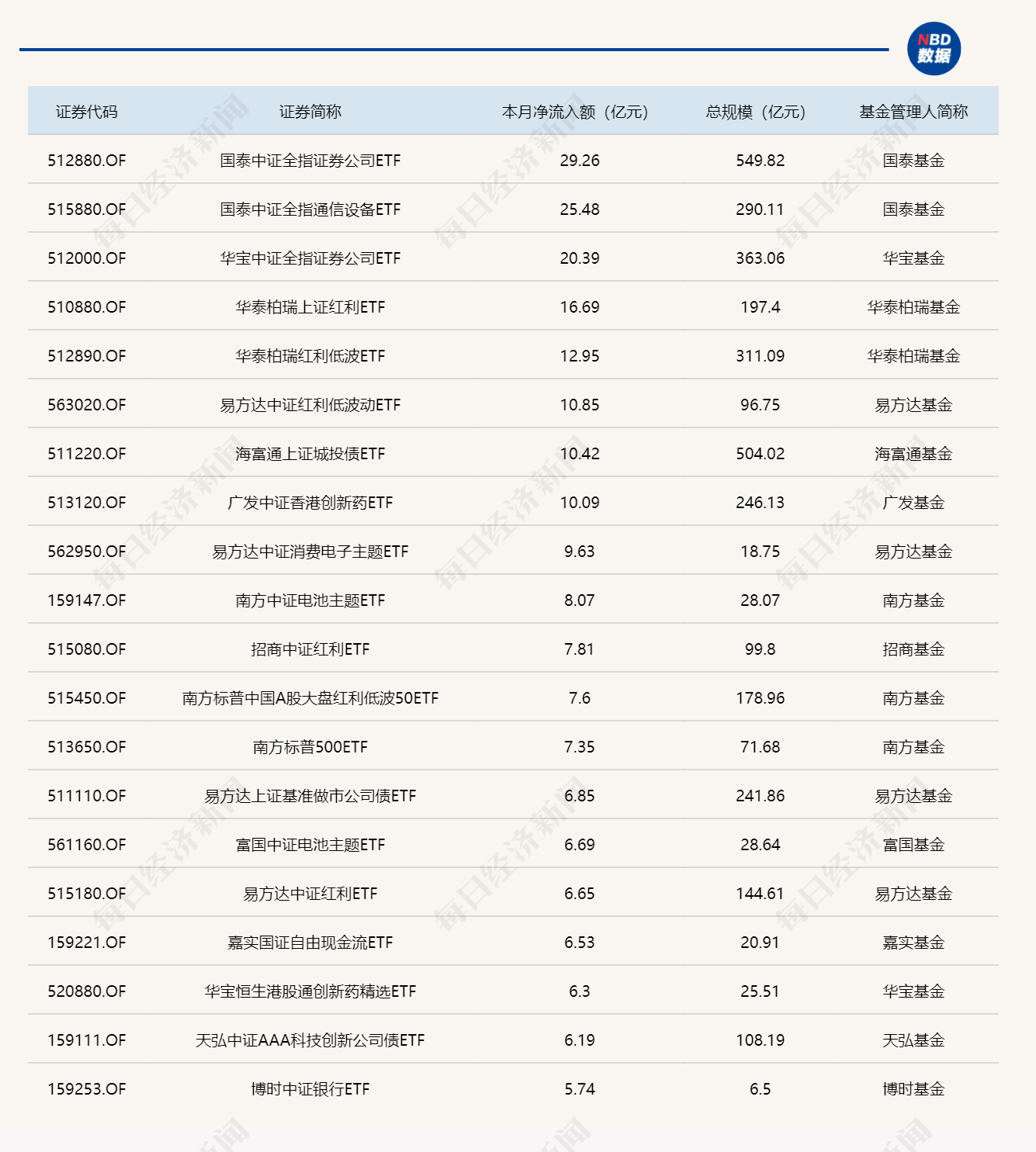 ETF规模速报 | 中证500ETF南方净流入近18亿元，科创50ETF华夏净流出超10亿元 (http://www.999law.cn/) sxw 第3张