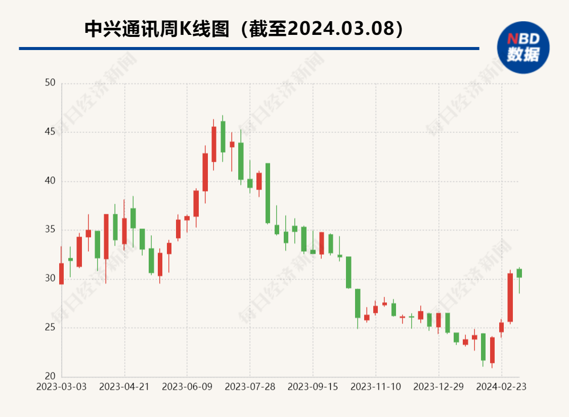 中兴通讯：2023年实现营收1243亿元 积极拥抱AI大模型