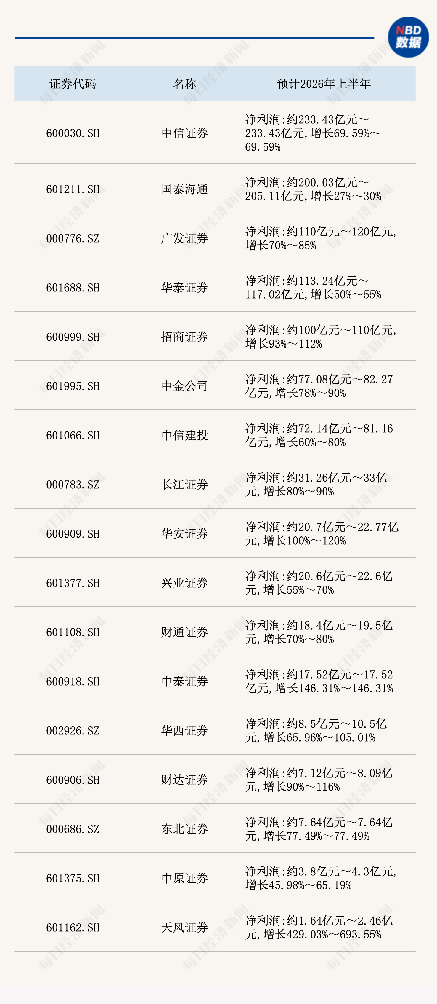 17家上市券商全线预增！两大龙头半年净利润均突破200亿元，主动基金加码布局券商股 (http://www.kingbaby.com.cn/) wap 第1张