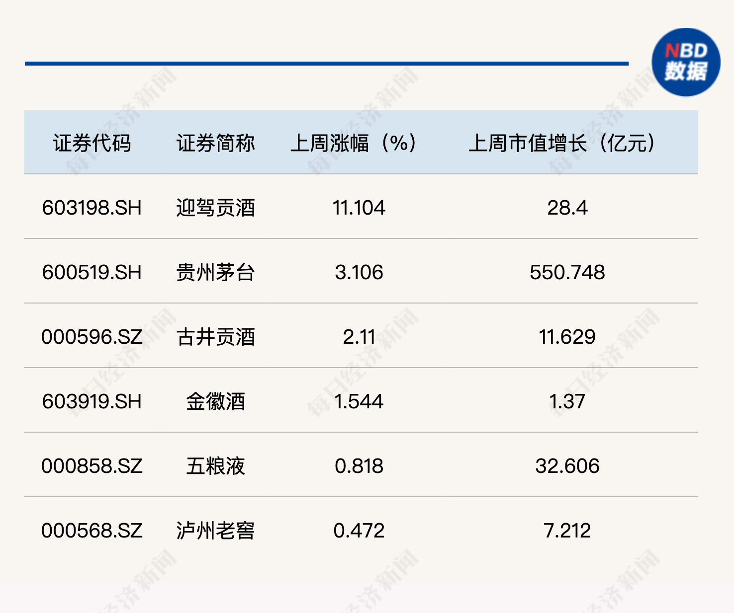 白酒指数上周先扬后抑，三只ST股跌幅均超10%退市风险加剧丨酒市周报 (http://www.photoreceiver.com/) wap 第1张