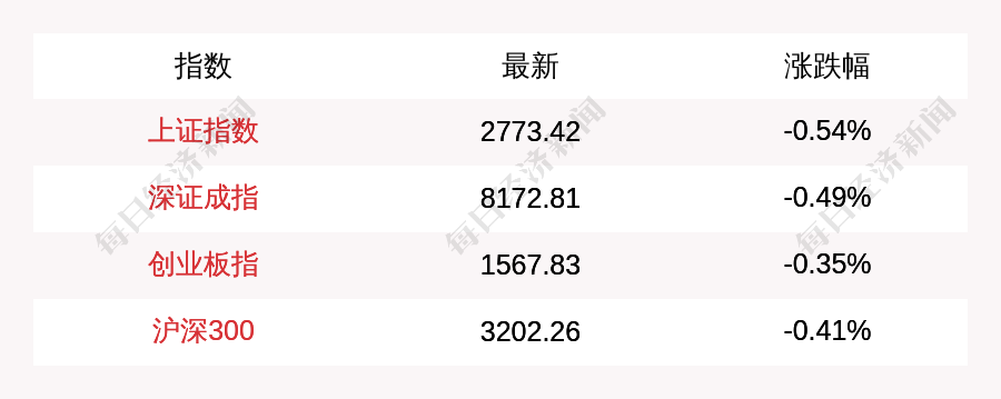 2月1日A股三大指数集体低开，上证指数跌0.54%，创业板指跌0.35%