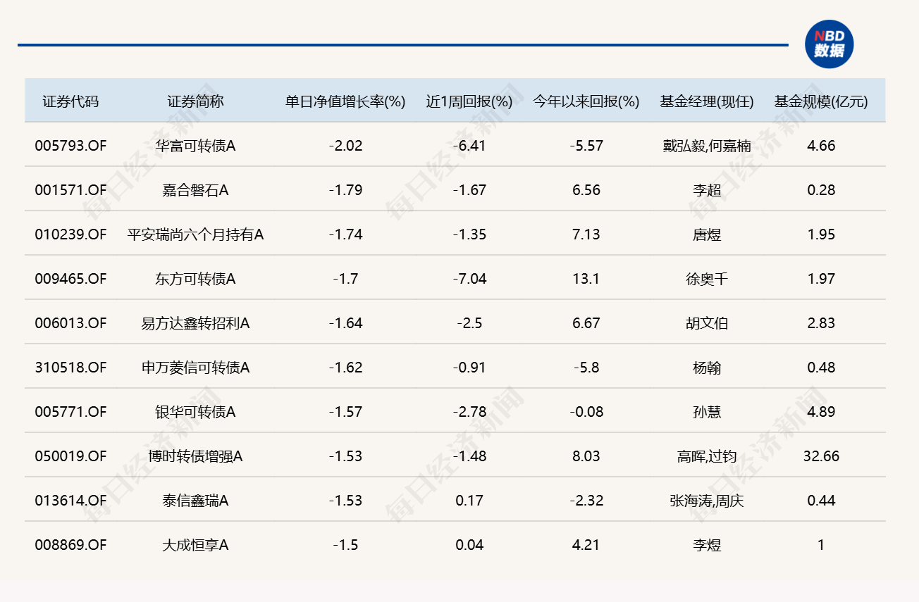沪指失守4000点关口，14只基金单日跌逾5% (http://www.kingbaby.com.cn/) wap 第5张