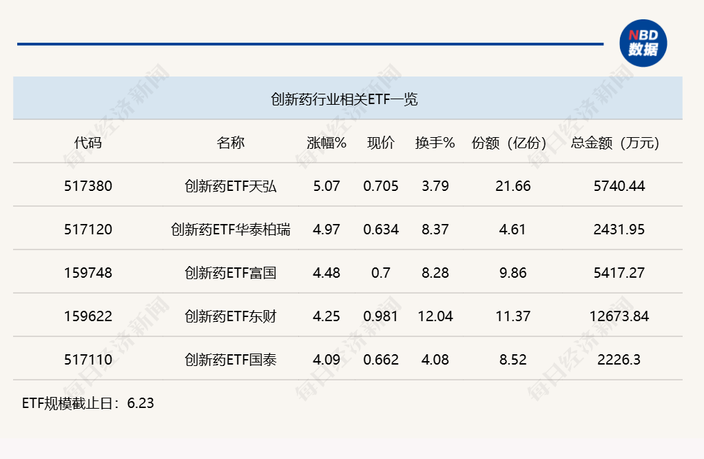行业ETF风向标丨多只跨境ETF成交额超50亿元，5只创新药ETF半日涨幅超4% (http://armanice.com/) wap 第3张