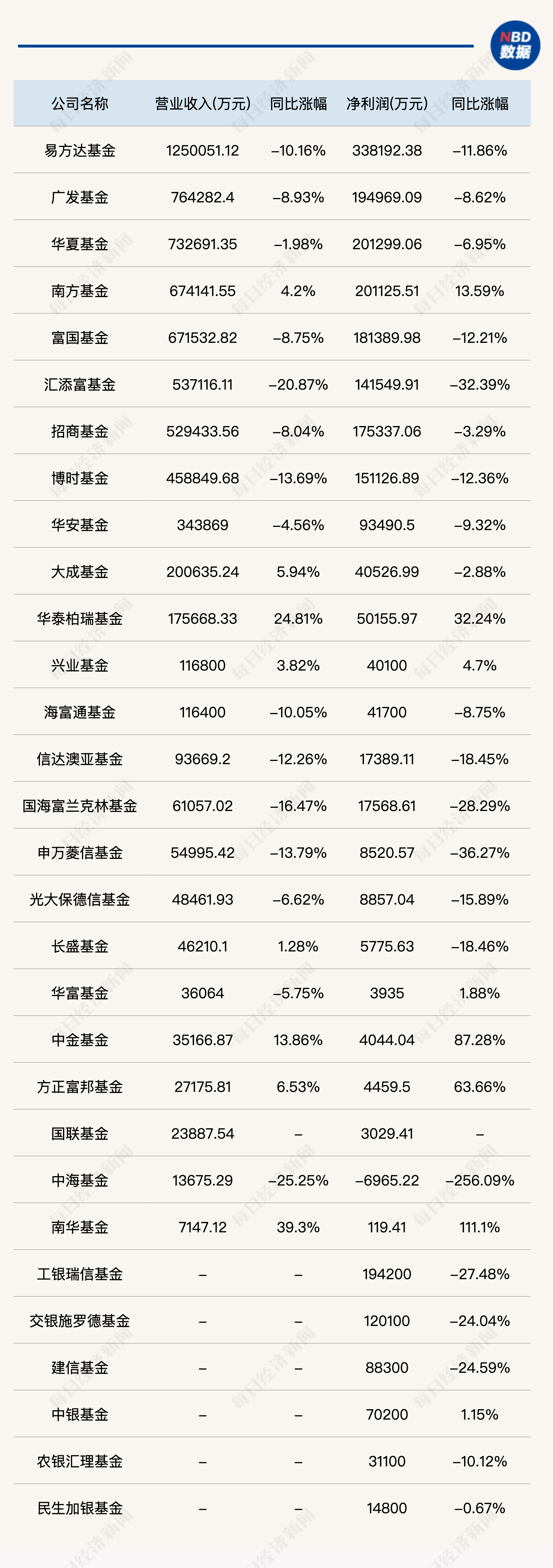 重磅！超30家公募基金2023年经营情况曝光：净利润普遍缩水，也有人“弯道超车”