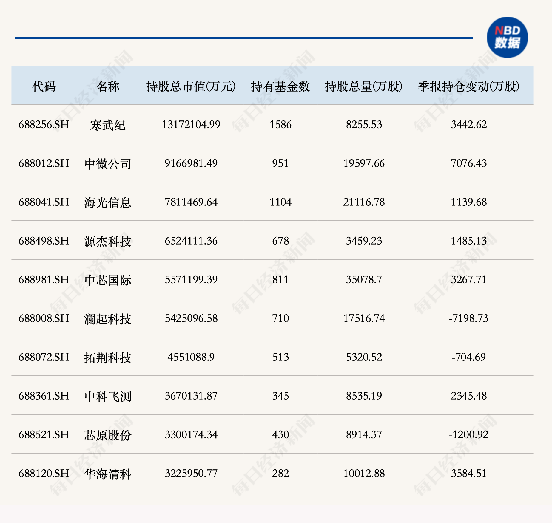 二季度公募十大重仓股大洗牌！哪些个股被增减持最多？（附统计） (http://www.kingbaby.com.cn/) wap 第7张