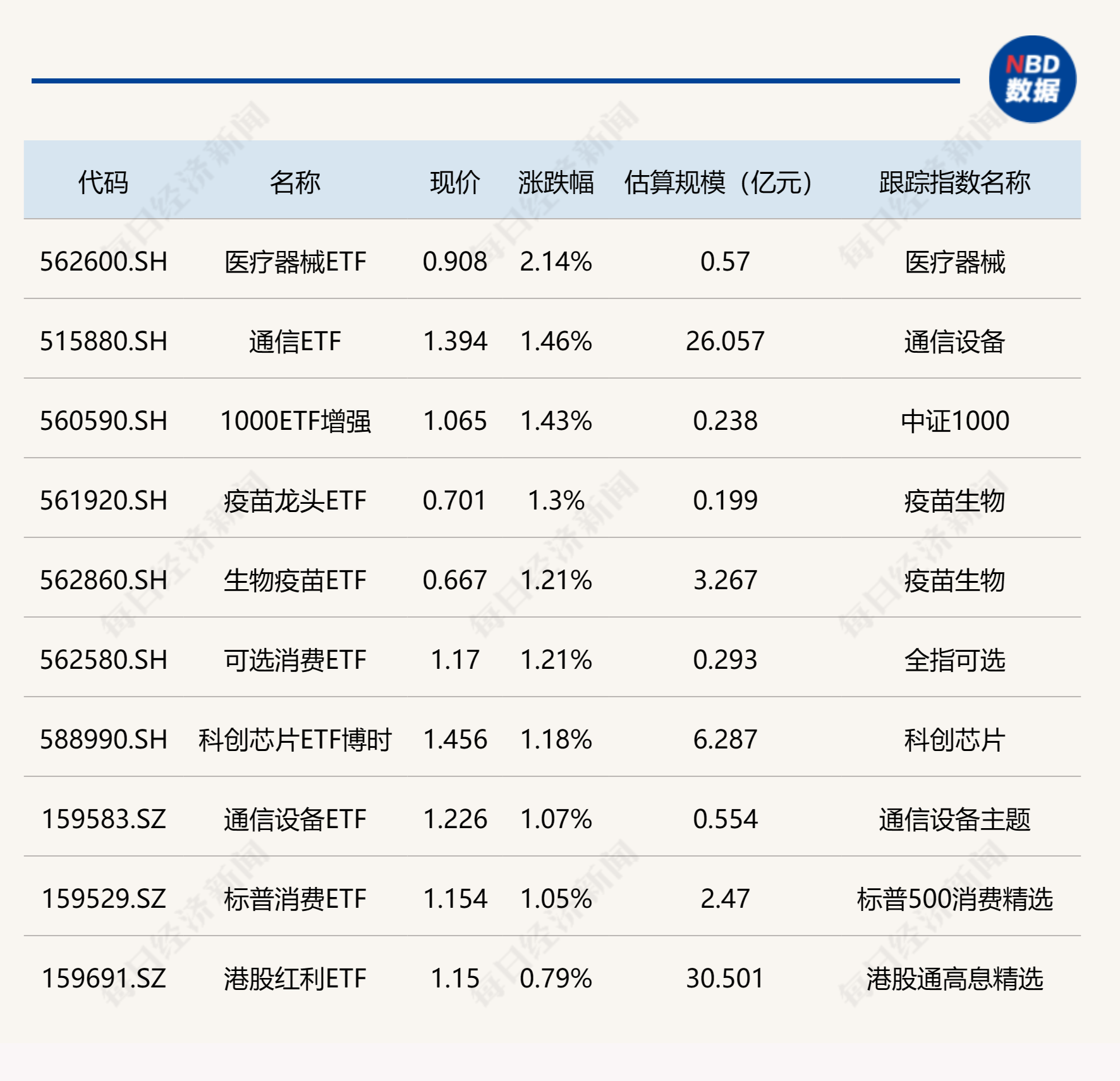 
          
            ETF今日收评 | 医疗器械ETF涨超2%，光伏相关ETF跌约4%
        