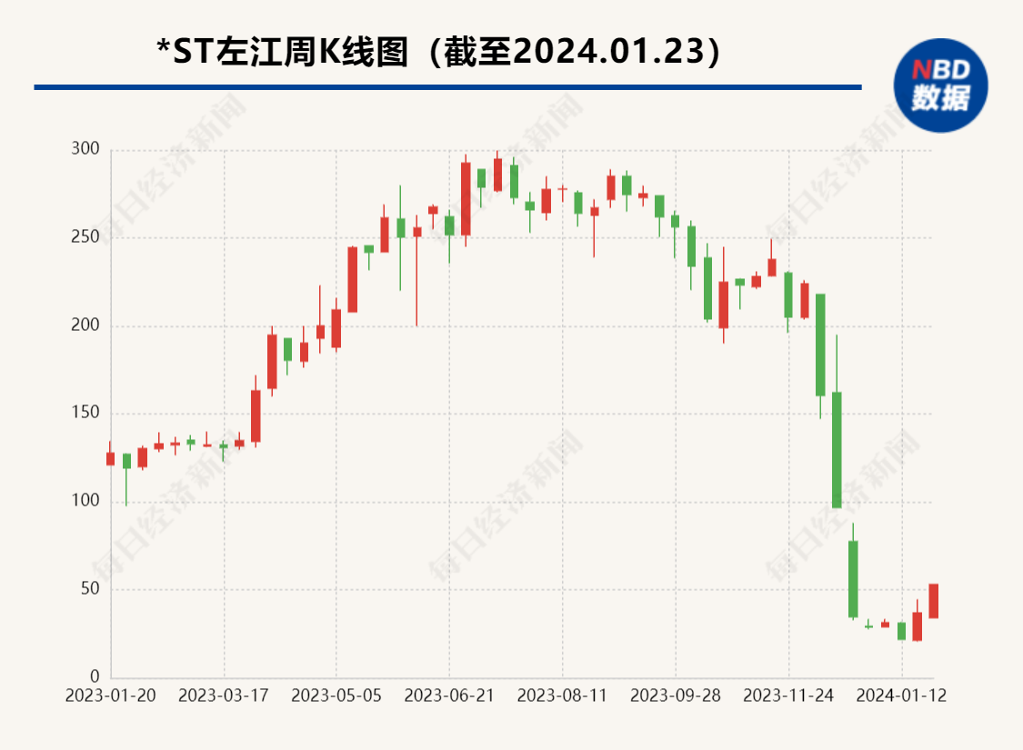 “A股最贵ST股”*ST左江涉嫌重大财务造假    每日经济新闻曾万字调查指出商业猫腻