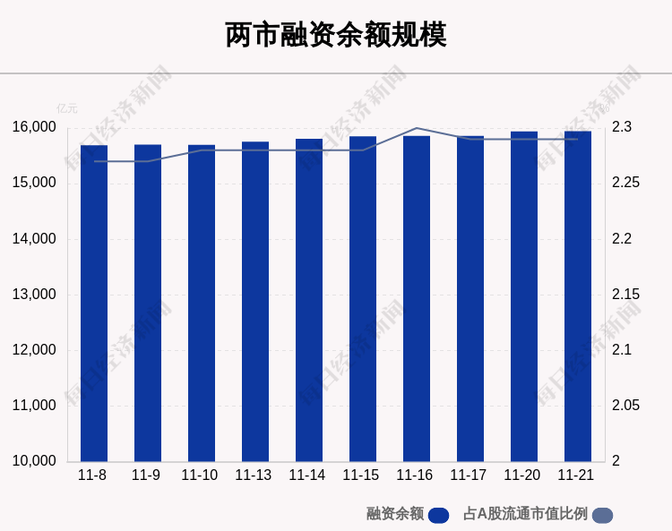 11月21日融资余额15942.5亿元，相较上个交易日增加3.74亿元