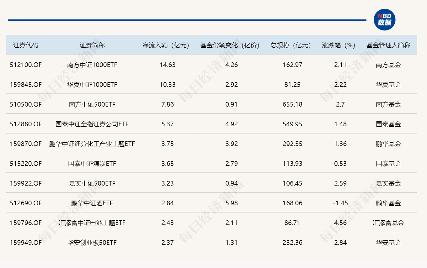 ETF规模速报 | 中证1000ETF南方昨日净流入超14亿元，科创50ETF华夏净流出近30亿元 (http://dinkfamily.com/) wap 第1张