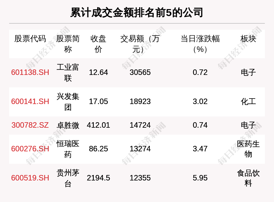 优享资讯 透视大宗交易 5月25日共成交161笔 工业富联成交3 06亿元