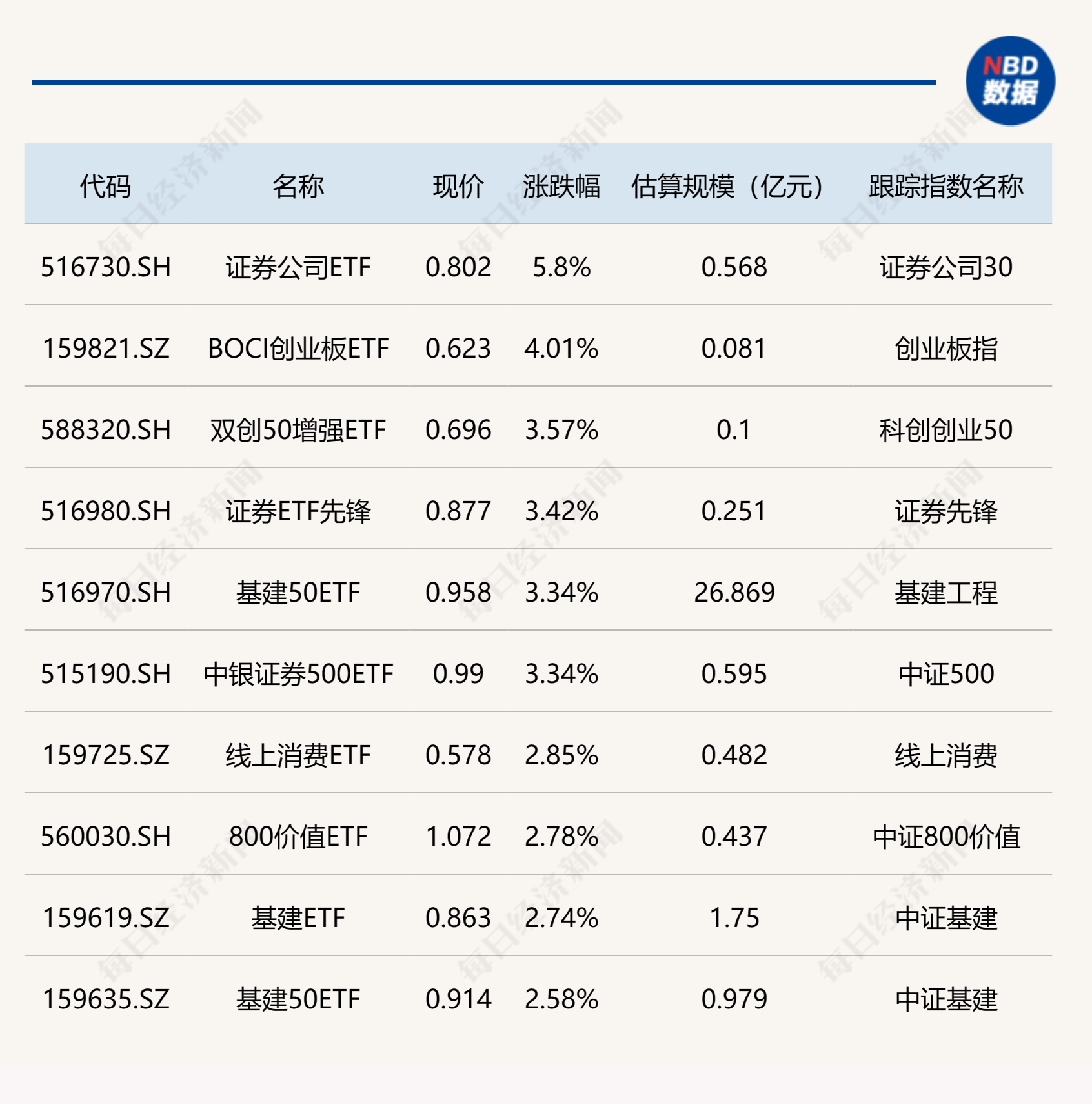 
          
            ETF今日收评 | 证券公司ETF涨超5%，美股相关ETF跌幅居前
        