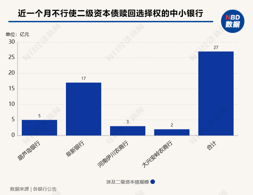 一个月内四家银行宣布不赎回二级资本债，规模合计27亿元