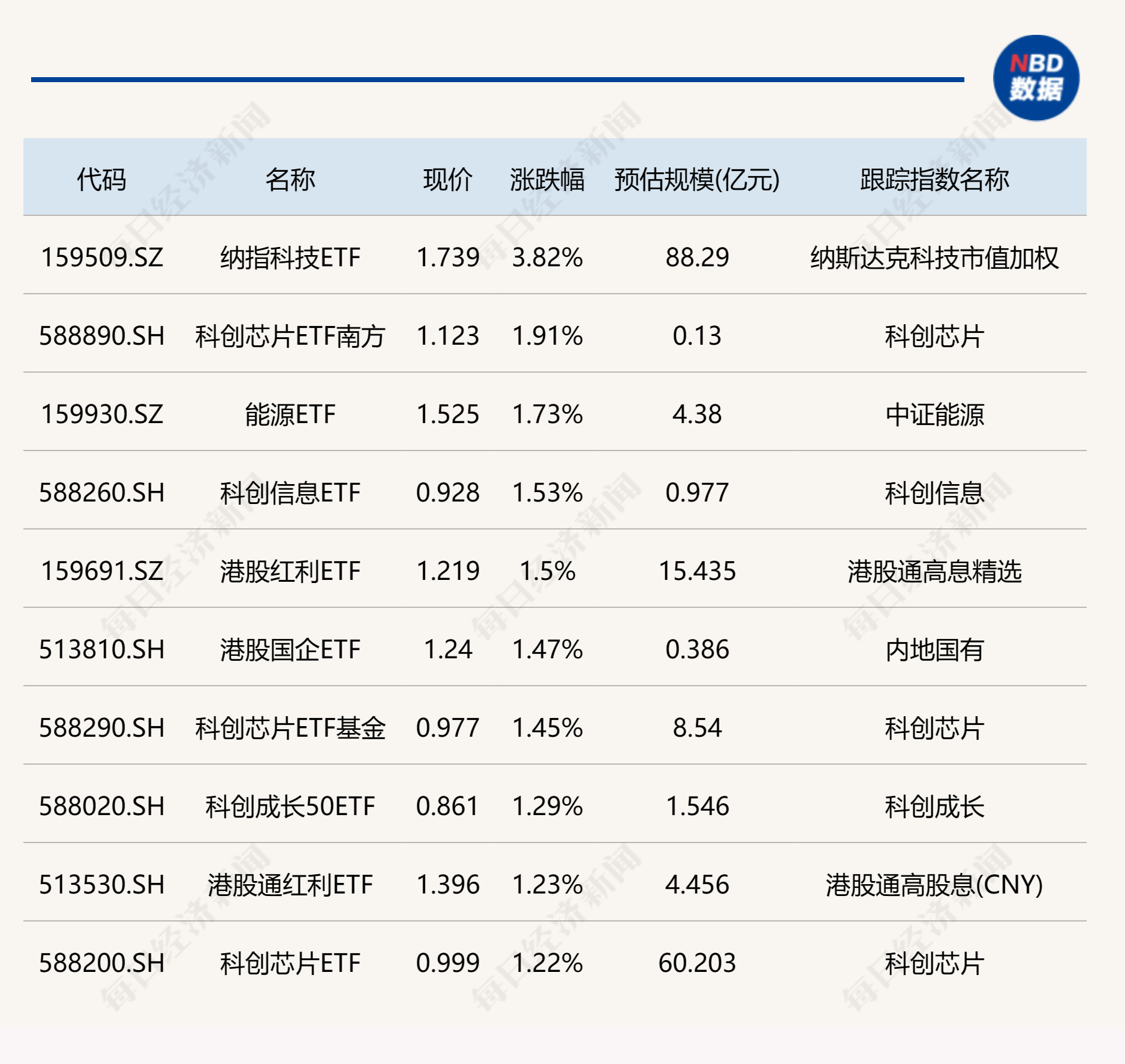 ETF今日收评 | 纳指科技ETF大涨3.82%，房地产、金融科技等ETF跌幅居前