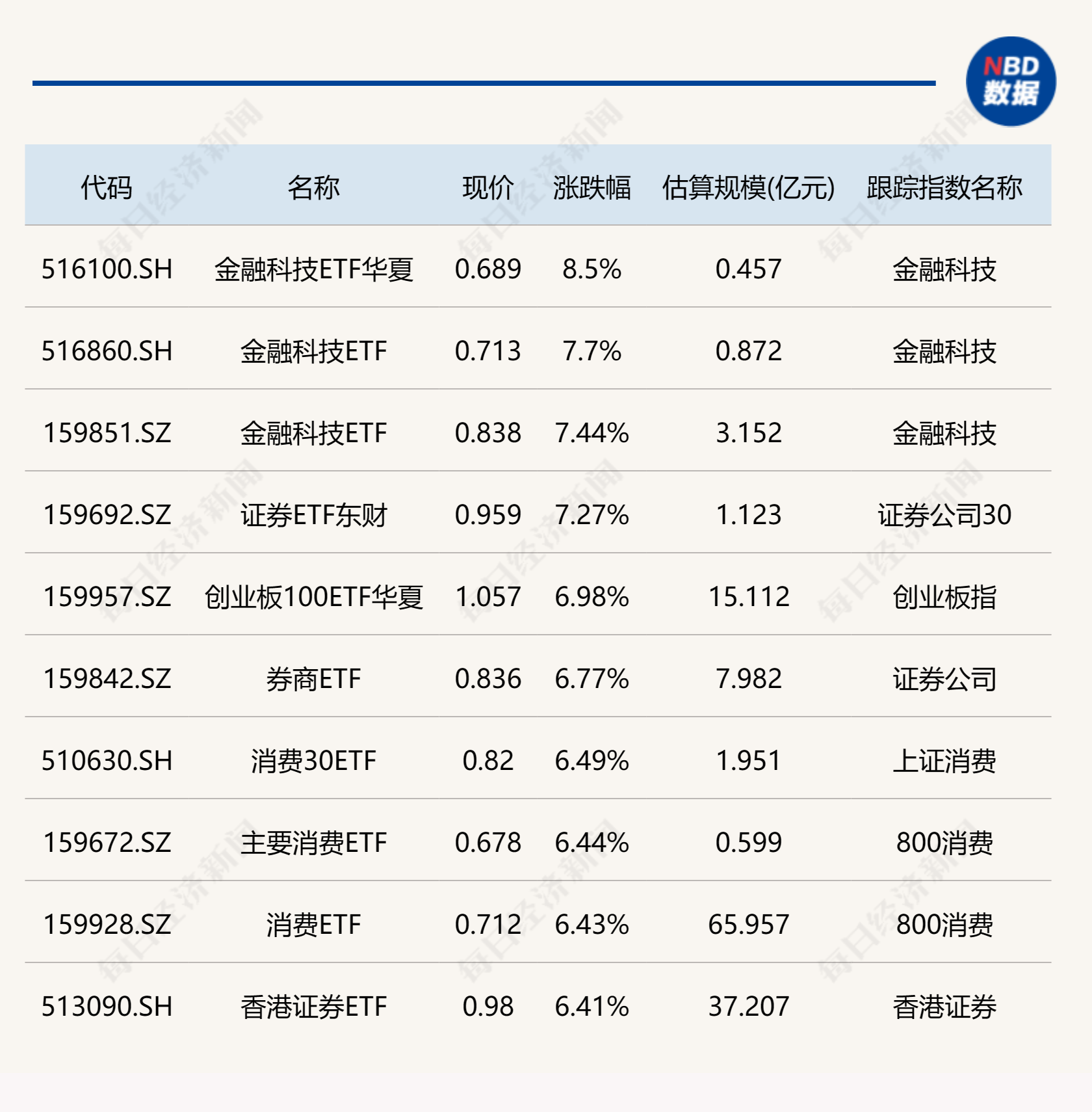 
          
            ETF今日收评 | 金融科技相关ETF大涨逾7%，标普生物科技ETF跌逾2%
        