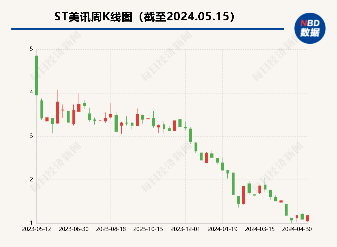 2022年财务报告信息披露不准确  *ST美讯及多位高管被监管警示