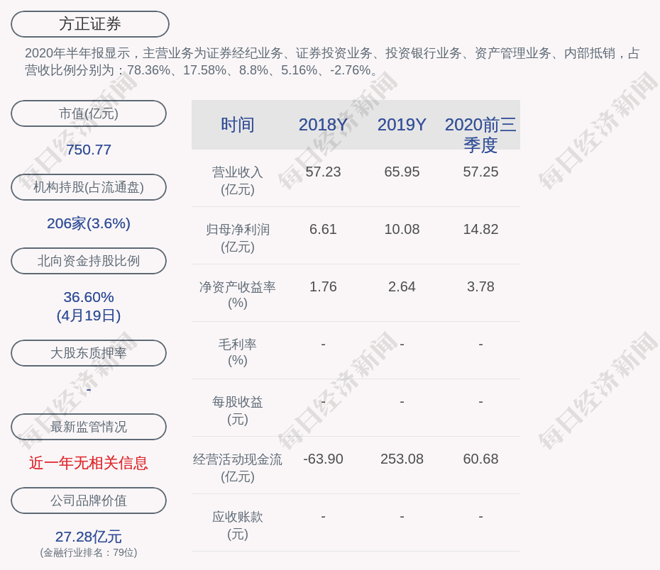 方正证券 2021年第一季度净利润约8 89亿元 同比增加134 53 每日经济新闻