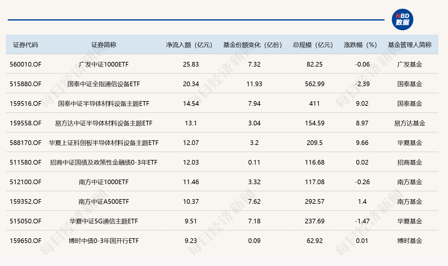 ETF规模速报 | 四只沪深300ETF，昨日合计净流出超130亿元 (http://www.kingbaby.com.cn/) wap 第1张