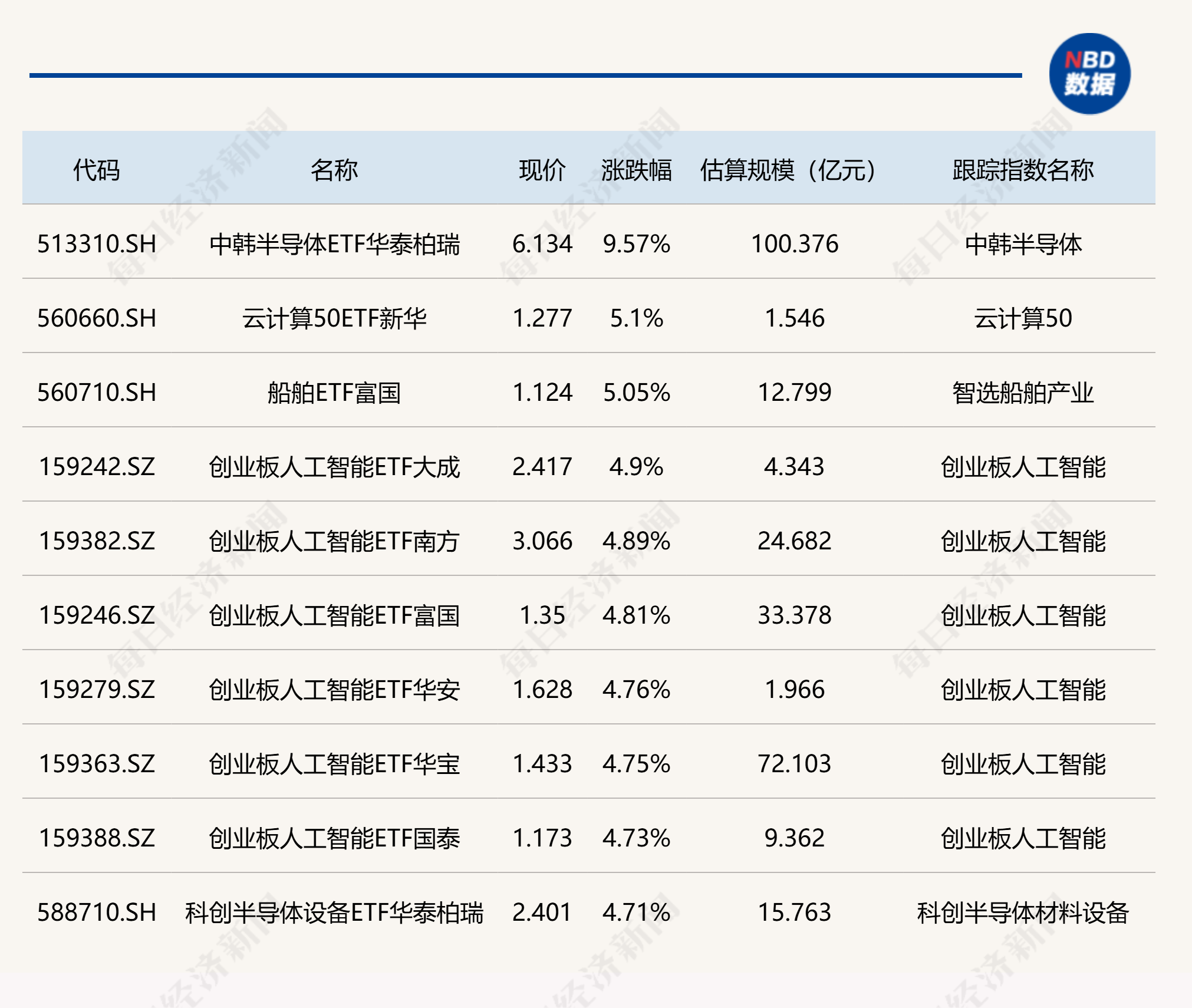 ETF今日收评 | 中韩半导体ETF华泰柏瑞涨超9%，港股创新药相关ETF跌超2% (http://www.chichengjiaxiao.cn/) caij 第1张
