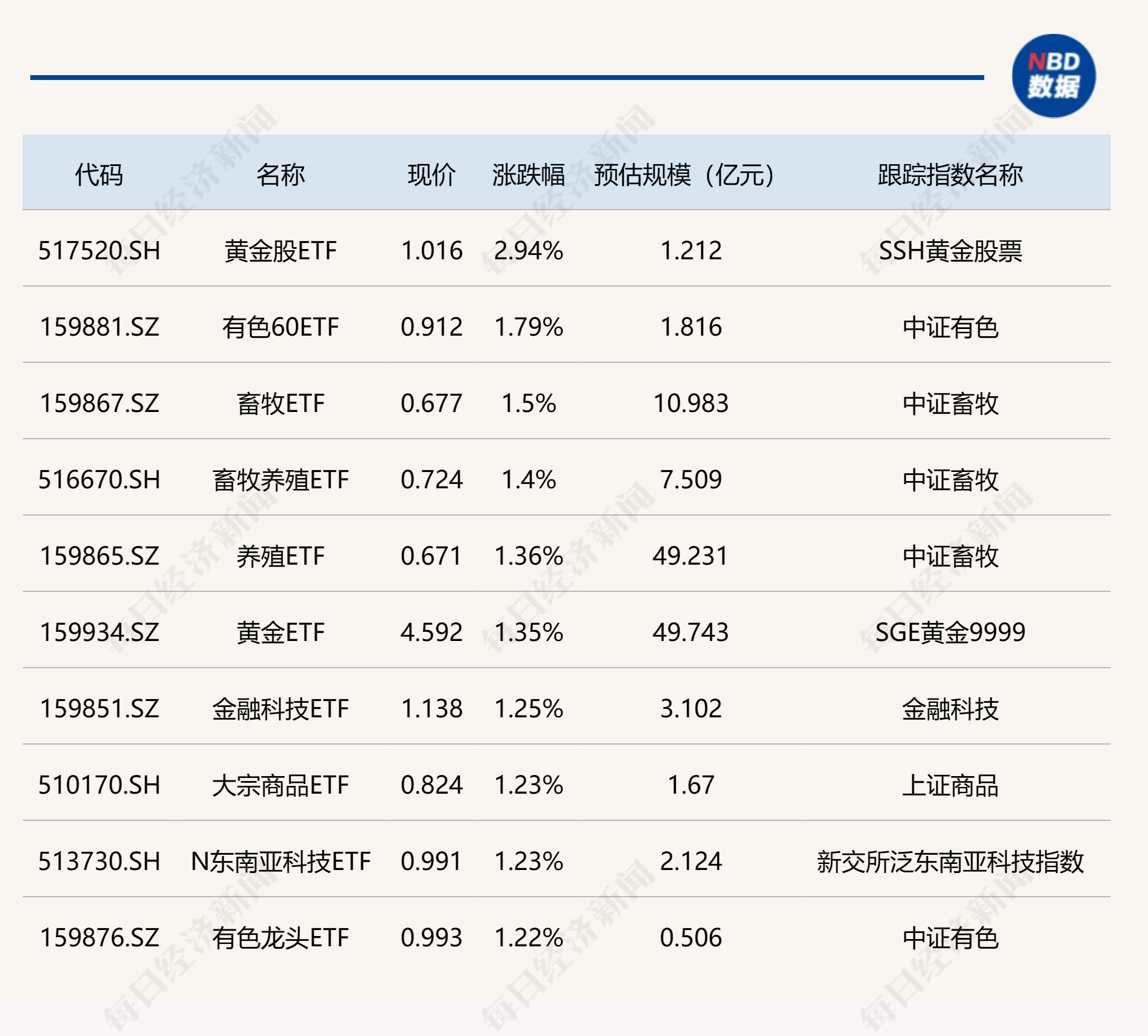 ETF今日收评