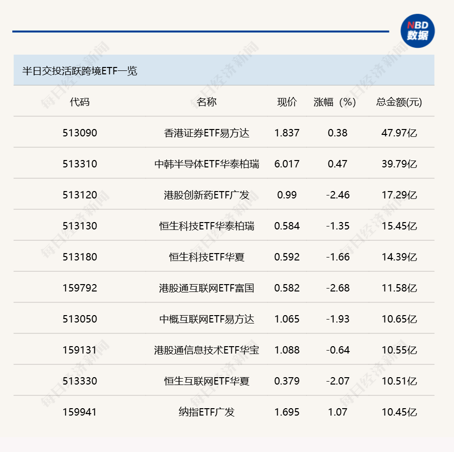 行业ETF风向标丨香港证券ETF易方达（513090）半日成交近50亿元，三只储能电池ETF半日涨幅超4% (http://armanice.com/) wap 第2张