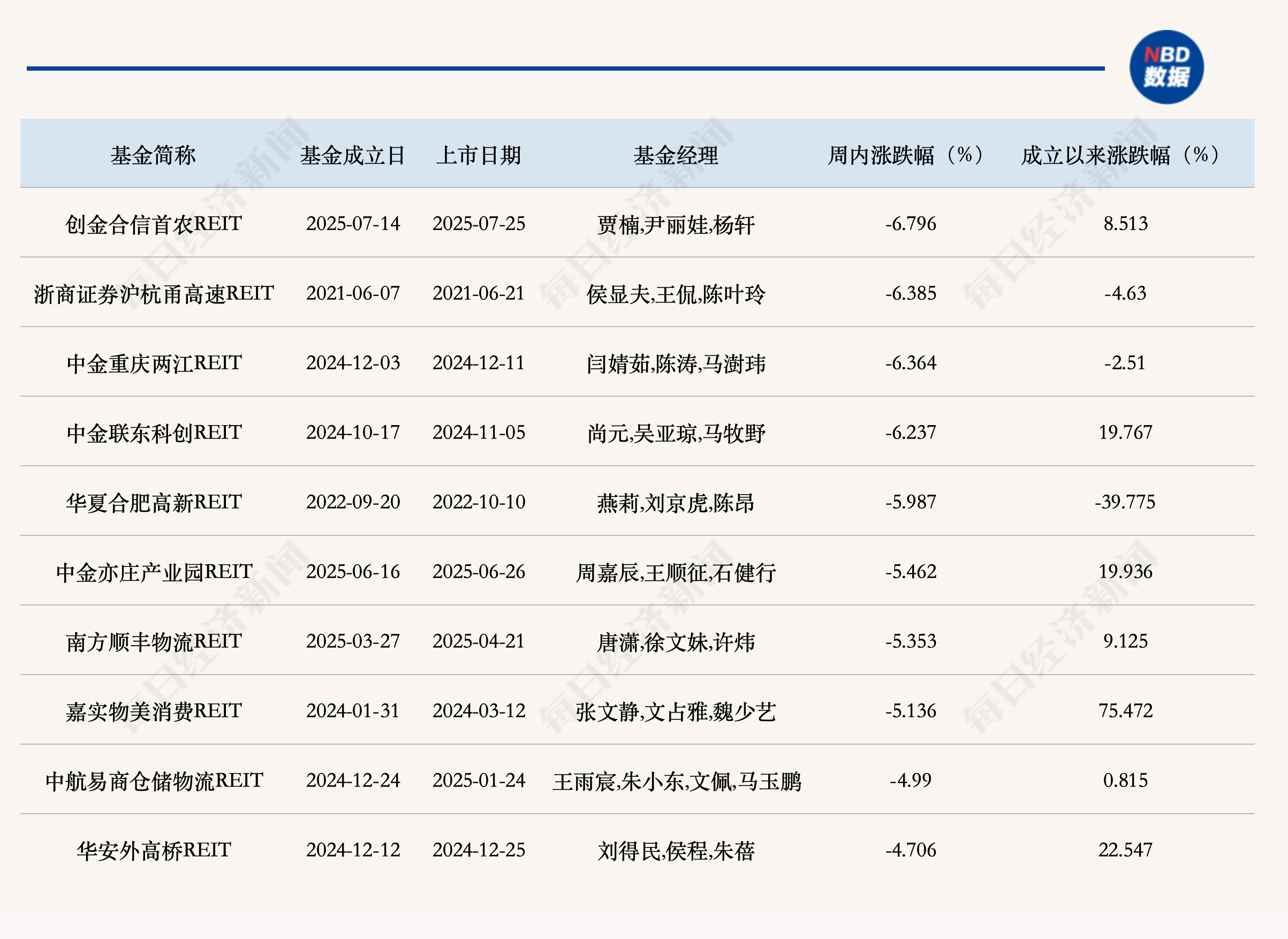 公募REITs二级市场继续回调，首批4单商业不动产REITs即将上市 (http://www.kingbaby.com.cn/) wap 第2张