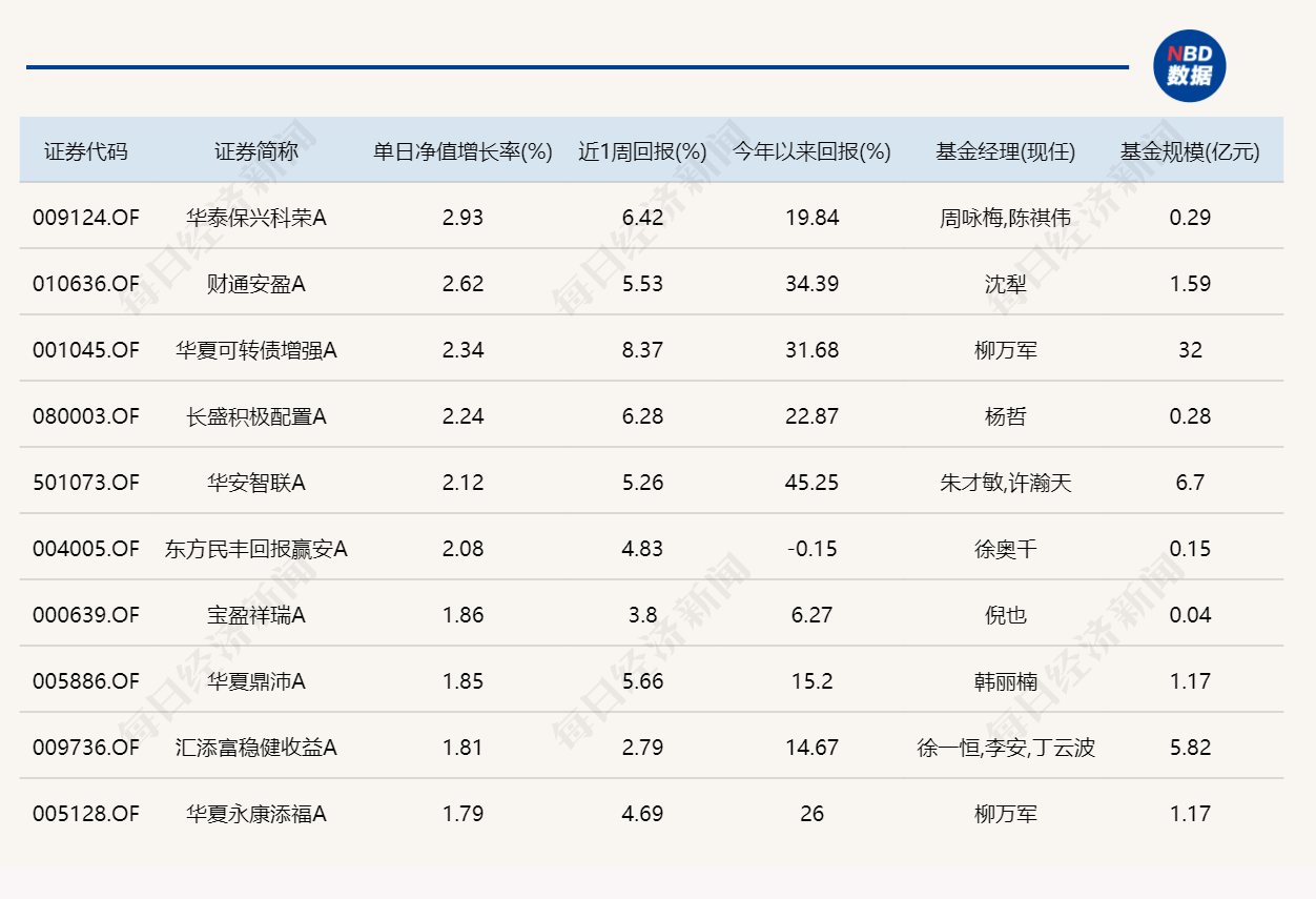 PCB概念爆发，超20只基金单日涨逾5% (http://armanice.com/) wap 第4张