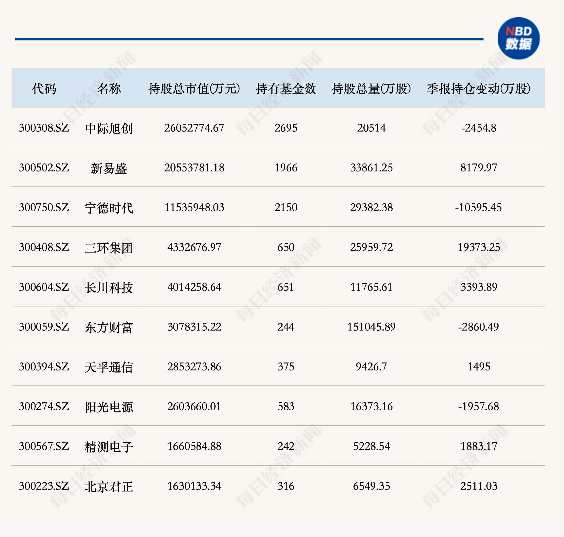 二季度公募十大重仓股大洗牌！哪些个股被增减持最多？（附统计） (http://www.kingbaby.com.cn/) wap 第8张