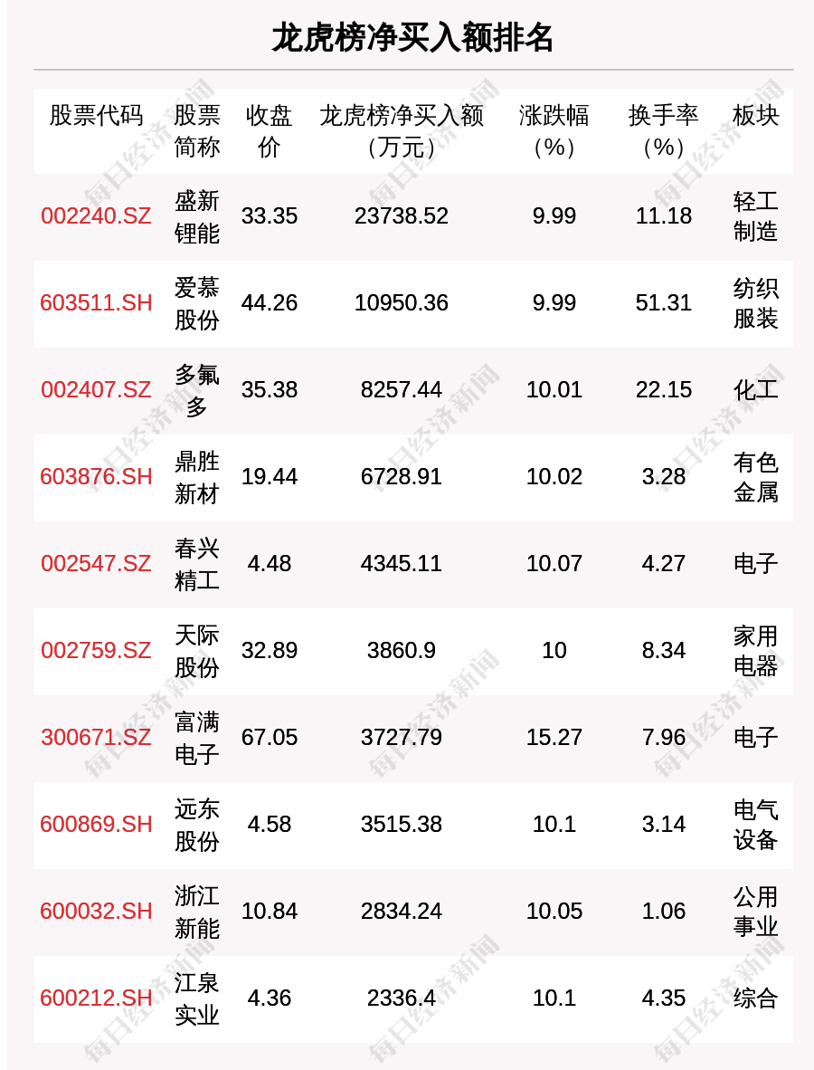 今日龙虎榜解析 盛新锂能净买入额最多 还有19只个股被机构扫货 每日经济新闻