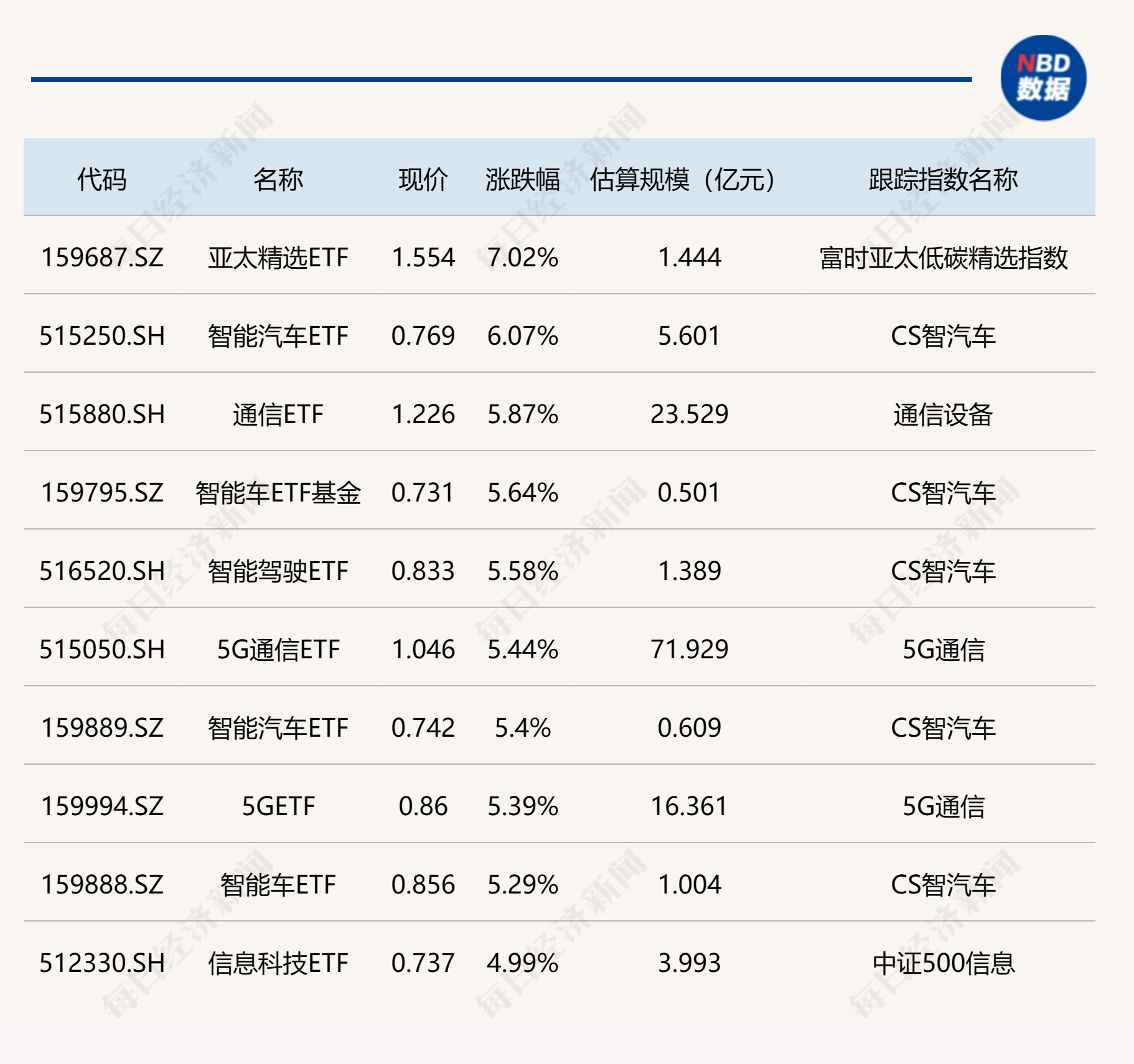 ETF今日收评 | 智能汽车、通信等ETF涨超5%，畜牧养殖相关ETF跌2%