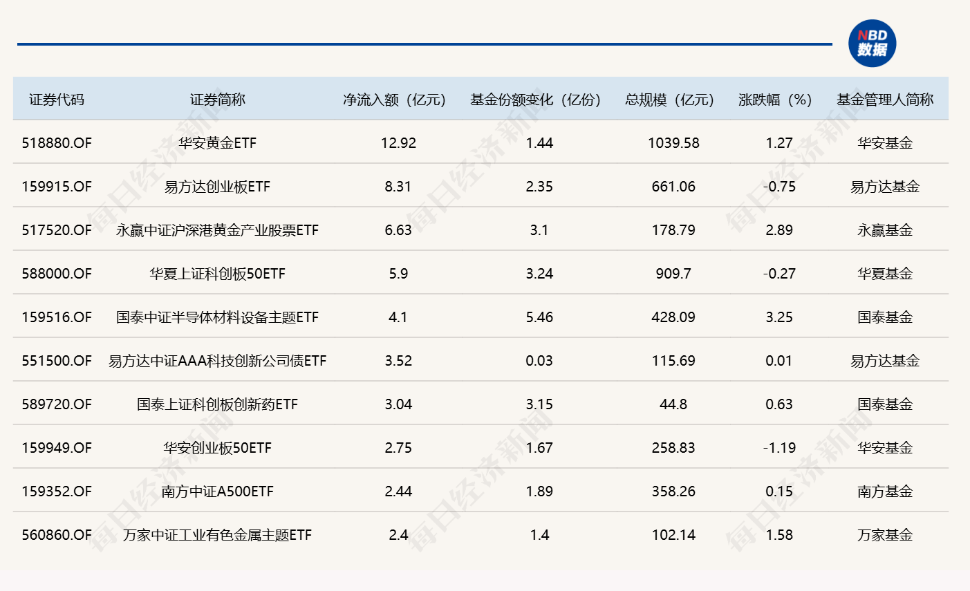 ETF规模速报 | 时隔近3个月，全市场ETF总规模重新站上5万亿元关口 (http://www.kingbaby.com.cn/) wap 第1张