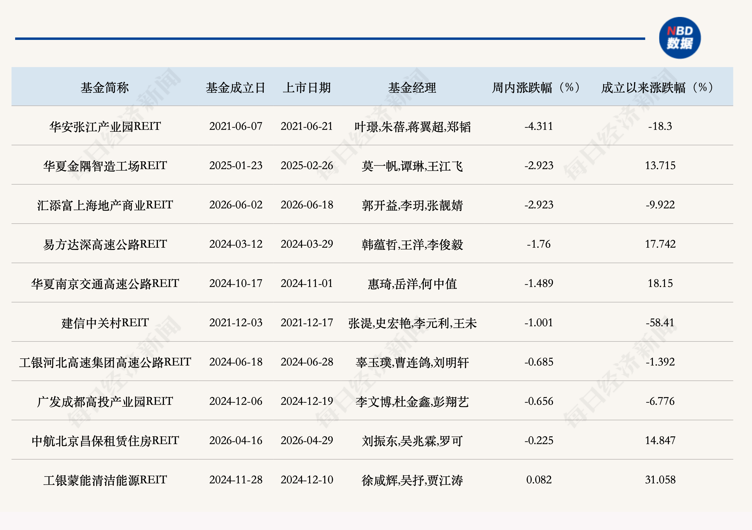 首批REITs指数基金发售，上周公募REITs二级市场企稳反弹 (http://www.kingbaby.com.cn/) wap 第2张