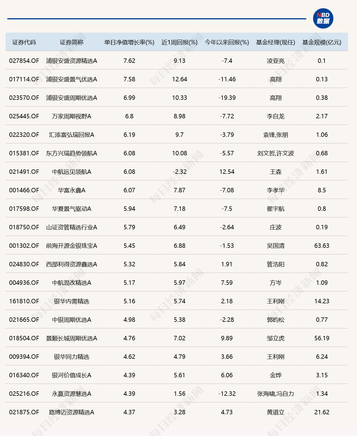有色金属板块走强，多只资源主题基金单日涨超5% (http://www.kingbaby.com.cn/) wap 第1张
