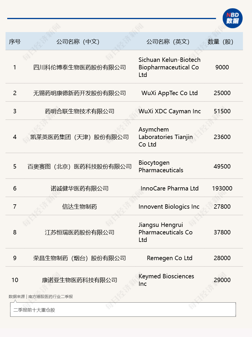 公募首份三季报出炉，南方港股医药大幅加仓凯莱英、药明康德、恒瑞医药 (http://www.chichengjiaxiao.cn/) caij 第2张