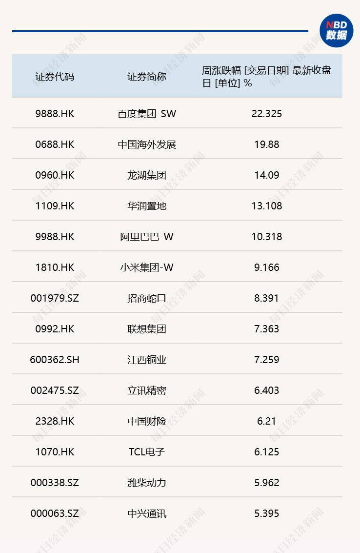每经品牌100指数迎反弹，成分股百度集团-SW周涨幅超20% (http://www.photoreceiver.com/) newsx 第2张