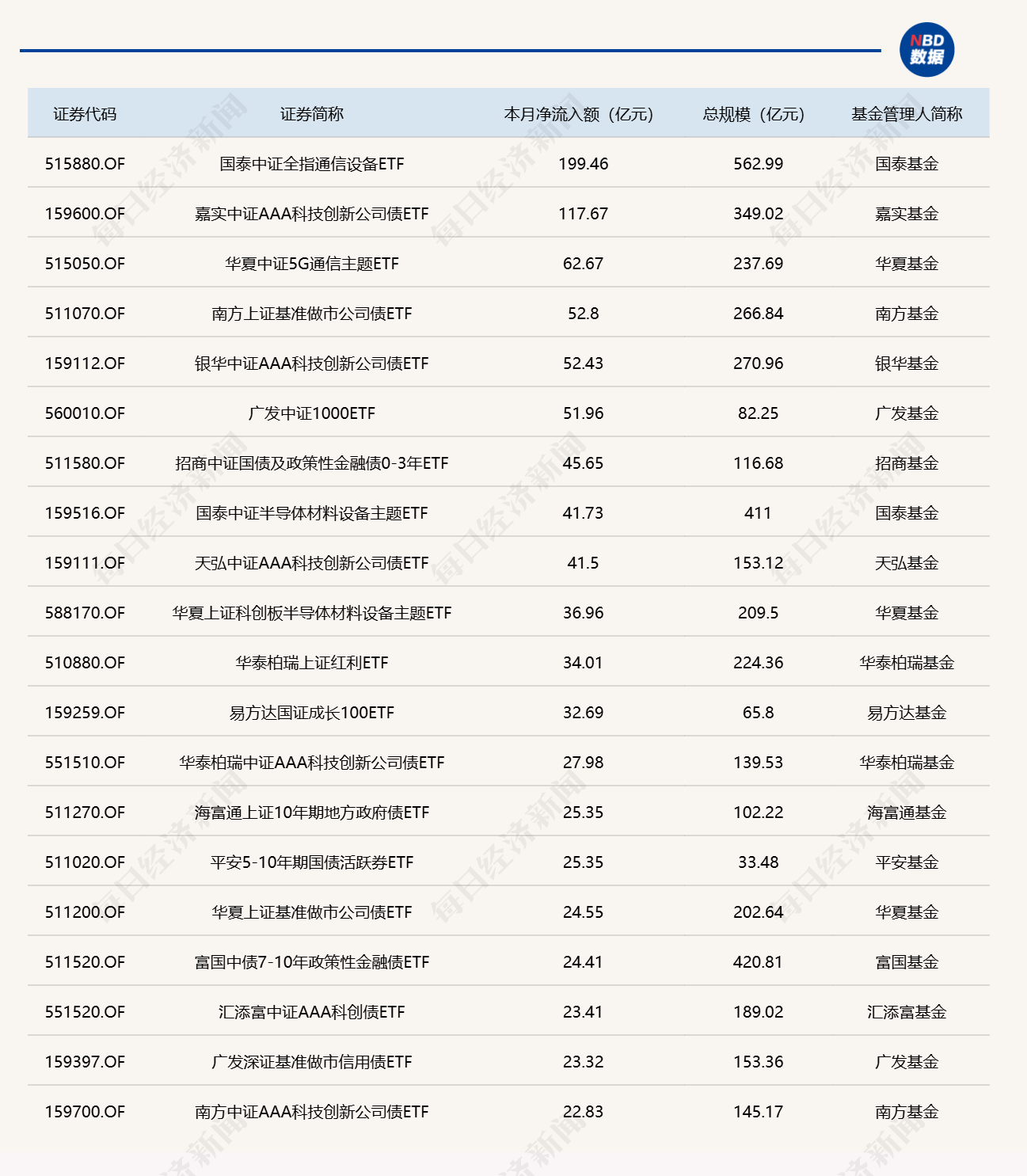 ETF规模速报 | 四只沪深300ETF，昨日合计净流出超130亿元 (http://www.kingbaby.com.cn/) wap 第3张