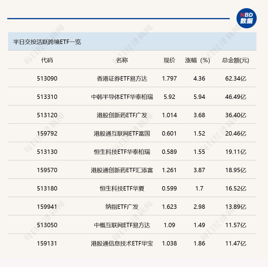 行业ETF风向标丨香港证券ETF易方达（513090）成交超60亿元，6只黄金股ETF半日涨幅超7% (http://armanice.com/) wap 第2张