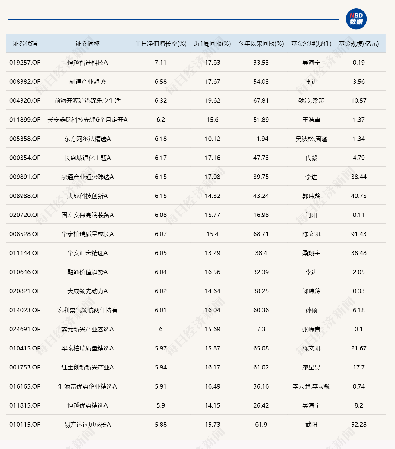沪指重返4100点，15只基金单日涨超6% (http://www.photoreceiver.com/) 财经 第1张