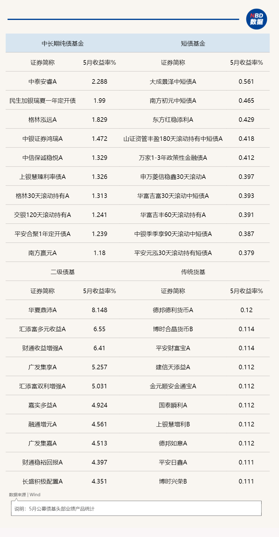 5月债市上涨动能减弱，长端利率低位窄幅震荡，头部纯债基金单月业绩超2% (http://www.kingbaby.com.cn/) wap 第1张