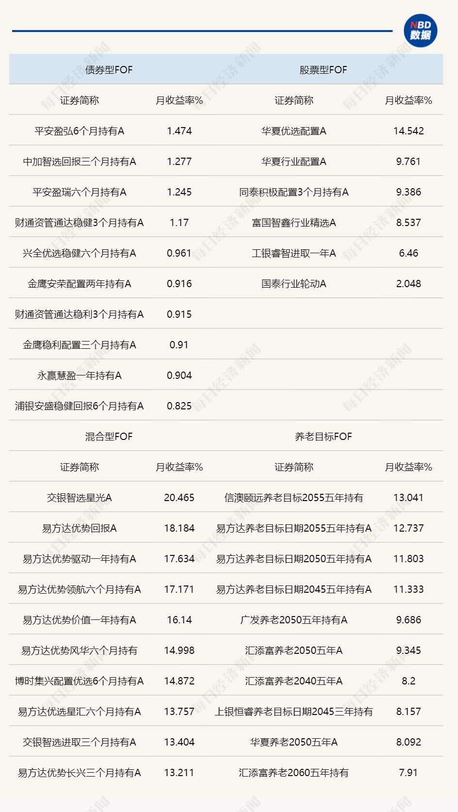 重仓主动权益类基金赢麻了！4月公募FOF业绩爆发，单月最高涨超20% (http://www.999law.cn/) caij 第1张