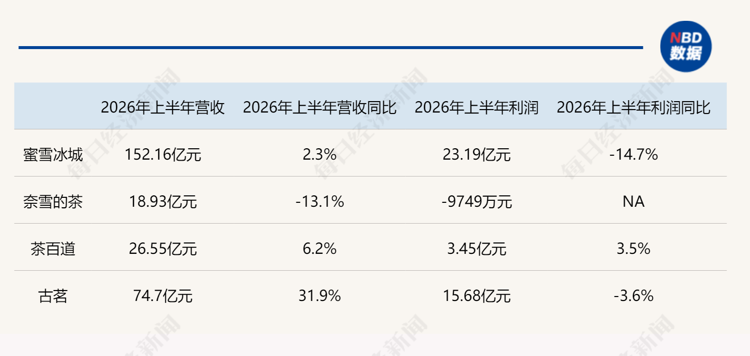 对话茉莉奶白联合创始人高芸晞：拒绝低价内卷，新茶饮赛道存量博弈需回归单店盈利 (http://www.kingbaby.com.cn/) wap 第2张