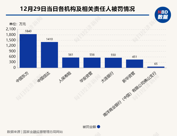 国家金融监督管理总局开出26张罚单 两大全国性AMC合计被罚逾3100万元