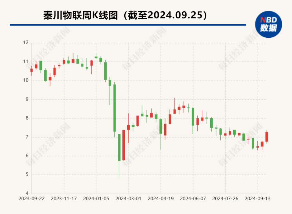 
          
            秦川物联筹划重大资产重组  标的是一家信息化服务商，曾启动IPO辅导
        