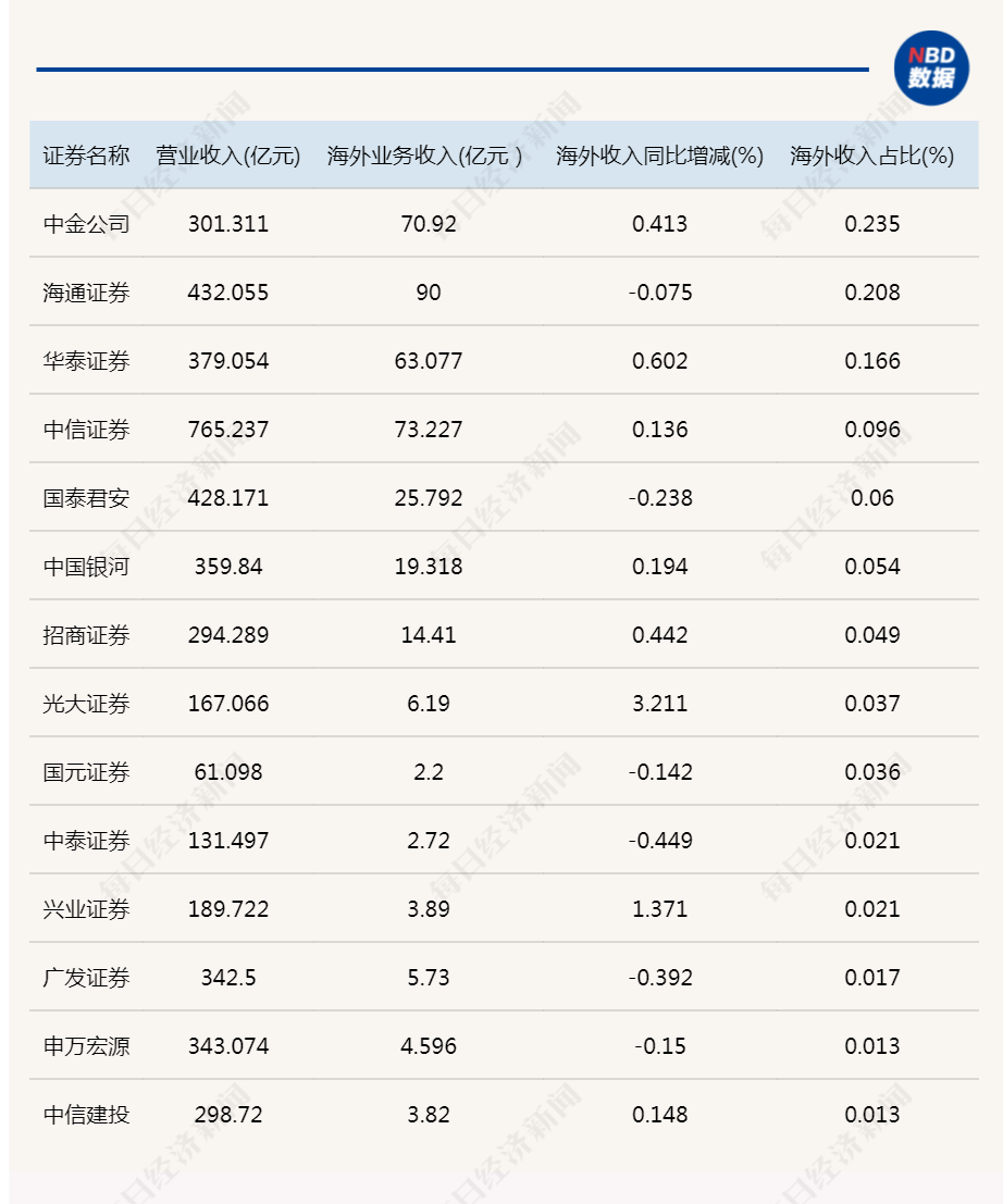 中金公司,海通证券海外收入占比超过20%